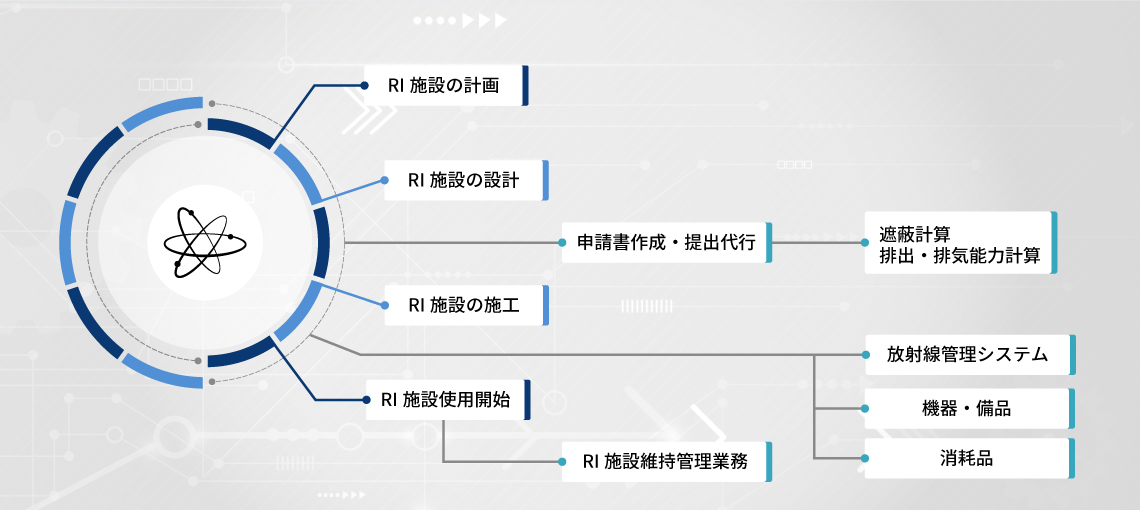 RI施設の設計施工