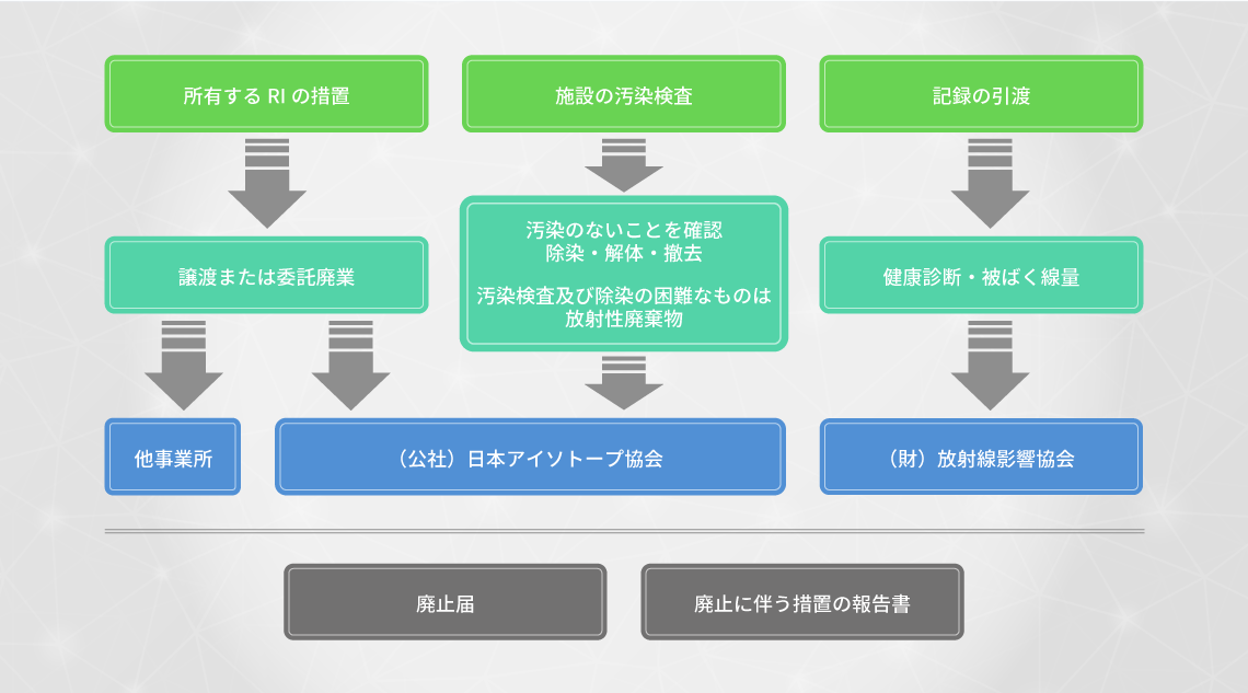 既設RI施設の廃止に伴う除染・解体、撤去のイメージ図